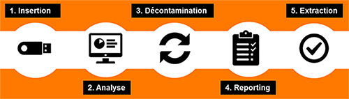 Les diff&eacute;rentes &eacute;tapes de l'offre Malware Cleaner