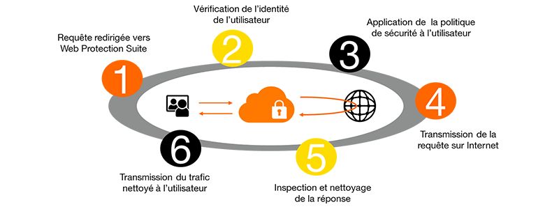 Web Protection Suite : comment ça marche ?