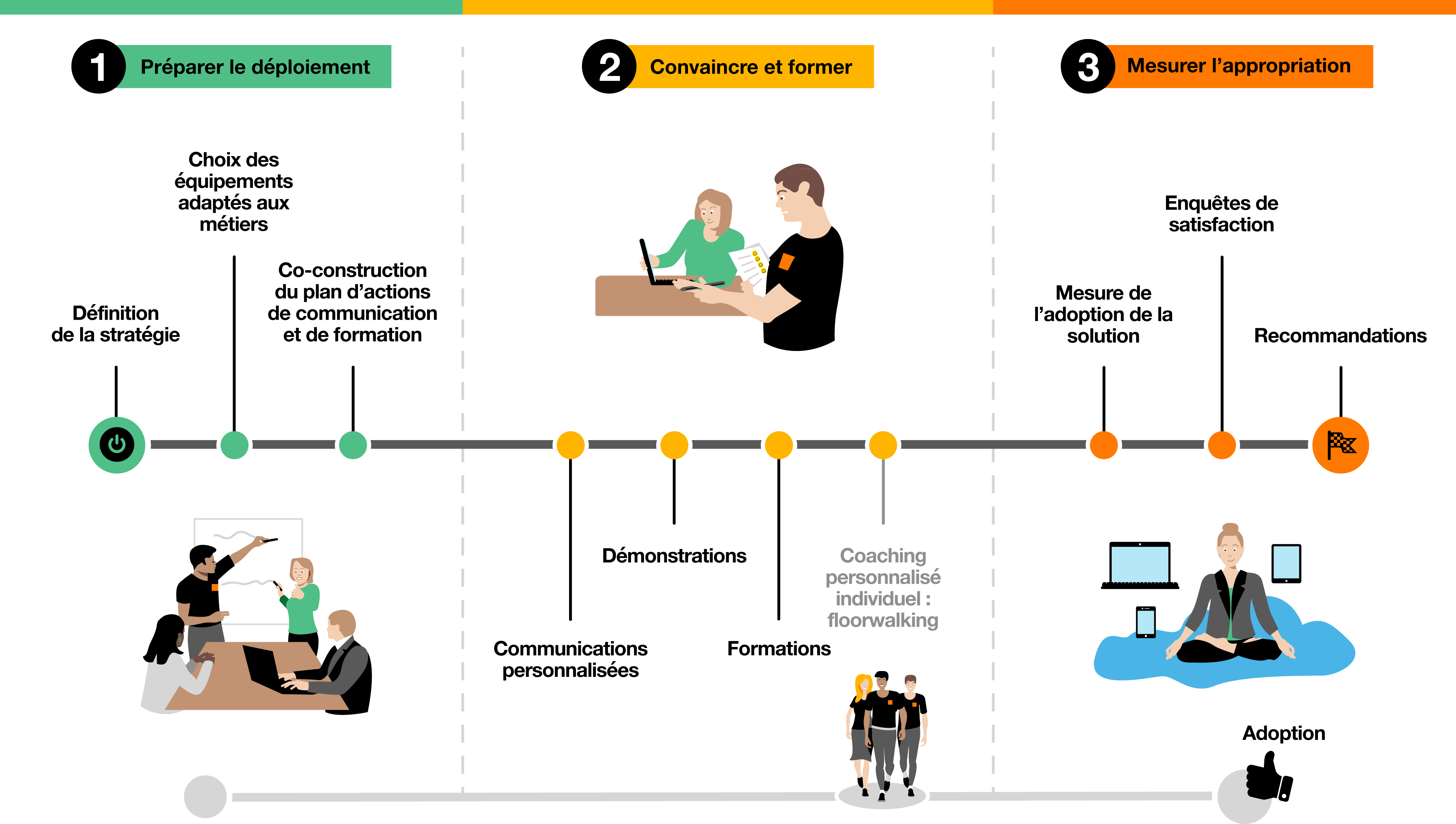 Les services : aide au pilotage, d&eacute;finition de la strat&eacute;gie d'adoption, plan de communication, formation, e-learning, coaching individuel sur site, sondages en ligne, bilan d'usage